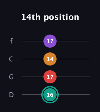 F♯ Augmented Flat 5th guitar tab — 14th position (16 17 14 17) in D Standard (DGCF)