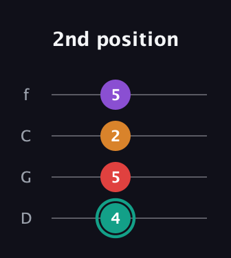 F♯ Augmented Flat 5th guitar tab — 2nd position (4 5 2 5) in D Standard (DGCF)