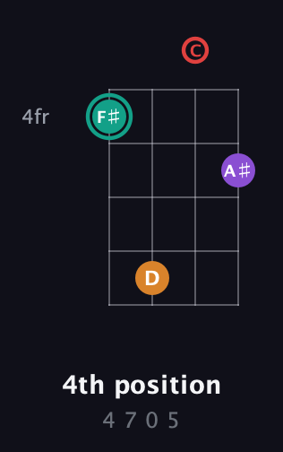 F♯ Augmented Flat 5th guitar chord — 4th position (4 7 0 5) fretboard diagram in D Standard (DGCF)