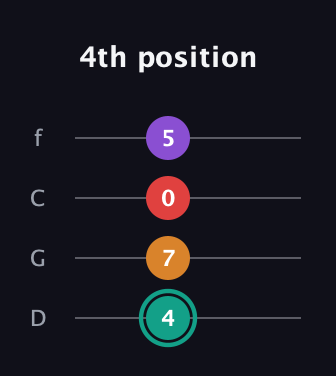 F♯ Augmented Flat 5th guitar tab — 4th position (4 7 0 5) in D Standard (DGCF)