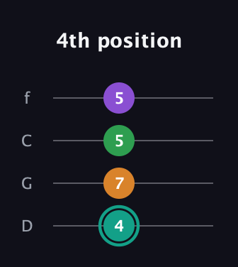F♯ Augmented-major 7th guitar tab — 4th position (4 7 5 5) in D Standard (DGCF)