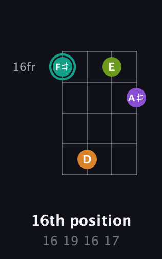 F♯ Augmented Sharp 13th guitar chord — 16th position (16 19 16 17) fretboard diagram in D Standard (DGCF)