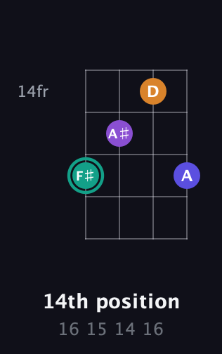 F♯ Augmented Sharp 9th guitar chord — 14th position (16 15 14 16) fretboard diagram in D Standard (DGCF)