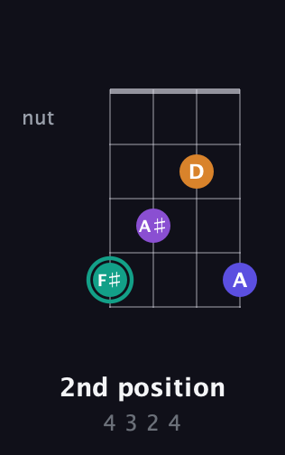F♯ Augmented Sharp 9th guitar chord — 2nd position (4 3 2 4) fretboard diagram in D Standard (DGCF)