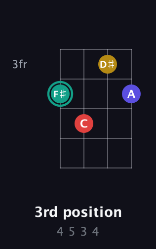 F♯ Diminished 7th Sharp 9th guitar chord — 3rd position (4 5 3 4) fretboard diagram in D Standard (DGCF)