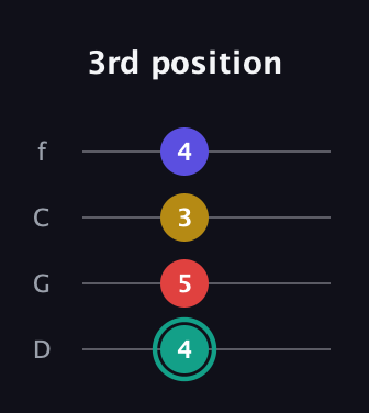 F♯ Diminished 7th guitar tab — 3rd position (4 5 3 4) in D Standard (DGCF)