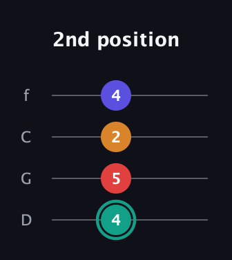 F♯ Diminished Flat 13th guitar tab — 2nd position (4 5 2 4) in D Standard (DGCF)