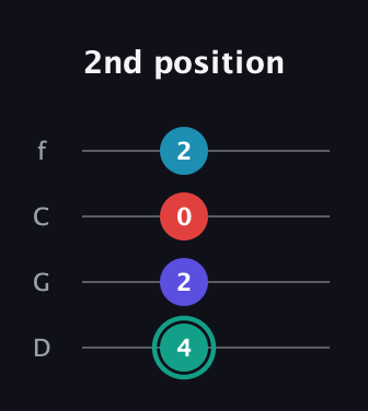 F♯ Diminished Flat 9th guitar tab — 2nd position (4 2 0 2) in D Standard (DGCF)
