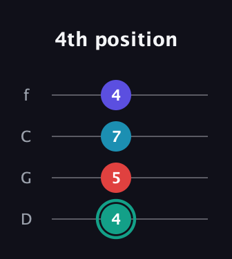 F♯ Diminished Flat 9th guitar tab — 4th position (4 5 7 4) in D Standard (DGCF)