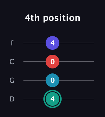 F♯ Diminished Flat 9th guitar tab — 4th position (4 0 0 4) in D Standard (DGCF)