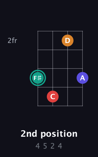 F♯ Diminished Sharp 5th guitar chord — 2nd position (4 5 2 4) fretboard diagram in D Standard (DGCF)