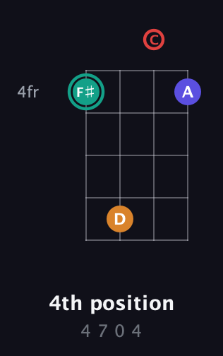 F♯ Diminished Sharp 5th guitar chord — 4th position (4 7 0 4) fretboard diagram in D Standard (DGCF)