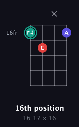 F♯ Diminished Sharp 9th guitar chord — 16th position (16 17 x 16) fretboard diagram in D Standard (DGCF)