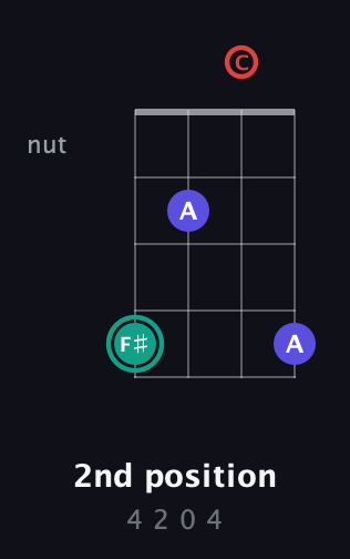 F♯ Diminished Sharp 9th guitar chord — 2nd position (4 2 0 4) fretboard diagram in D Standard (DGCF)