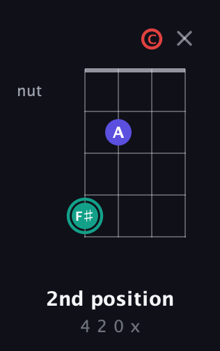 F♯ Diminished Sharp 9th guitar chord — 2nd position (4 2 0 x) fretboard diagram in D Standard (DGCF)