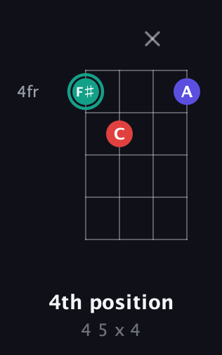 F♯ Diminished Sharp 9th guitar chord — 4th position (4 5 x 4) fretboard diagram in D Standard (DGCF)