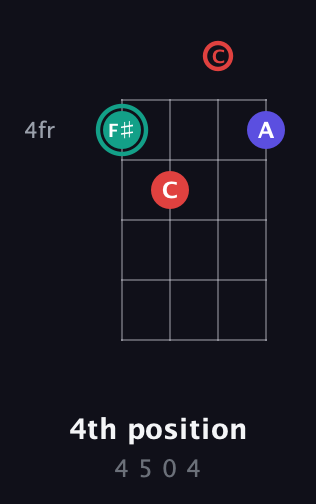 F♯ Diminished Sharp 9th guitar chord — 4th position (4 5 0 4) fretboard diagram in D Standard (DGCF)