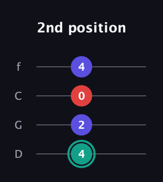 F♯ Diminished guitar tab — 2nd position (4 2 0 4) in D Standard (DGCF)