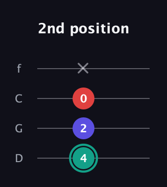 F♯ Diminished guitar tab — 2nd position (4 2 0 x) in D Standard (DGCF)