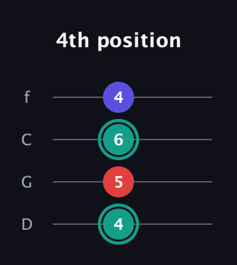 F♯ Diminished guitar tab — 4th position (4 5 6 4) in D Standard (DGCF)