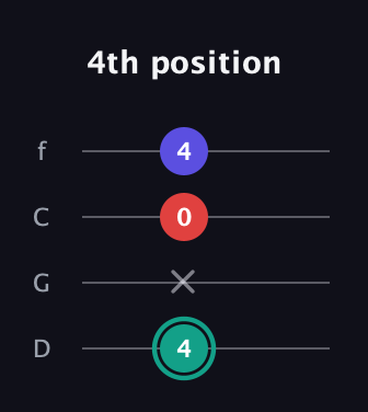 F♯ Diminished guitar tab — 4th position (4 x 0 4) in D Standard (DGCF)