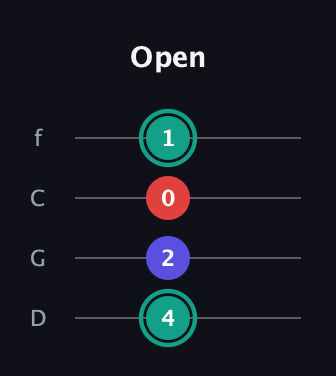 F♯ Diminished guitar tab — Open (4 2 0 1) in D Standard (DGCF)