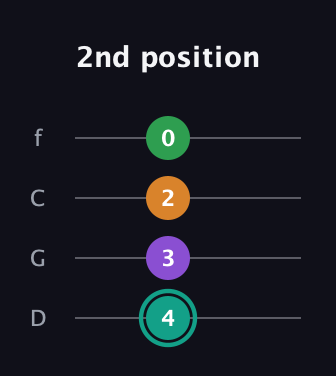 F♯ Major 7th Sharp 5th guitar tab — 2nd position (4 3 2 0) in D Standard (DGCF)