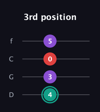 F♯ Major Flat 5th guitar tab — 3rd position (4 3 0 5) in D Standard (DGCF)