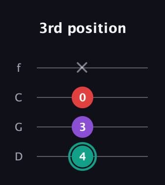 F♯ Major Flat 5th guitar tab — 3rd position (4 3 0 x) in D Standard (DGCF)
