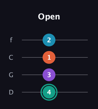 F♯ Major Flat 9th guitar tab — Open (4 3 1 2) in D Standard (DGCF)