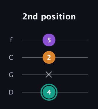 F♯ Major Sharp 5th guitar tab — 2nd position (4 x 2 5) in D Standard (DGCF)