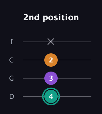 F♯ Major Sharp 5th guitar tab — 2nd position (4 3 2 x) in D Standard (DGCF)