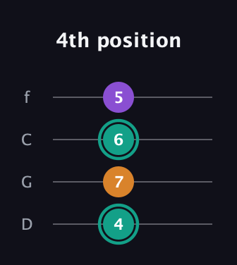 F♯ Major Sharp 5th guitar tab — 4th position (4 7 6 5) in D Standard (DGCF)