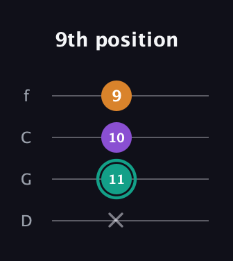 F♯ Major Sharp 5th guitar tab — 9th position (x 11 10 9) in D Standard (DGCF)