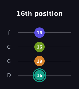 F♯ Minor 7th Sharp 5th guitar tab — 16th position (16 19 16 16) in D Standard (DGCF)