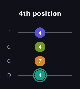 F♯ Minor 7th Sharp 5th guitar tab — 4th position (4 7 4 4) in D Standard (DGCF)
