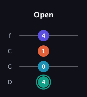 F♯ Minor Flat 9th guitar tab — Open (4 0 1 4) in D Standard (DGCF)