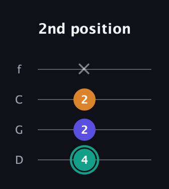 F♯ Minor Sharp 5th guitar tab — 2nd position (4 2 2 x) in D Standard (DGCF)