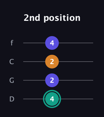 F♯ Minor Sharp 5th guitar tab — 2nd position (4 2 2 4) in D Standard (DGCF)