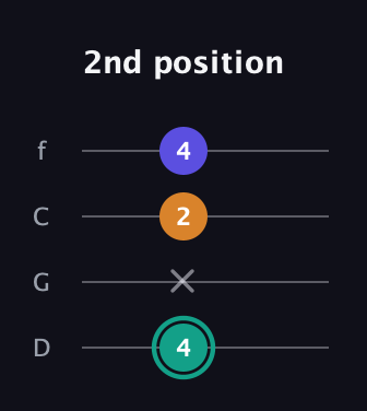 F♯ Minor Sharp 5th guitar tab — 2nd position (4 x 2 4) in D Standard (DGCF)