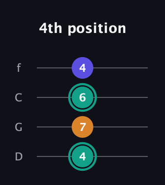 F♯ Minor Sharp 5th guitar tab — 4th position (4 7 6 4) in D Standard (DGCF)