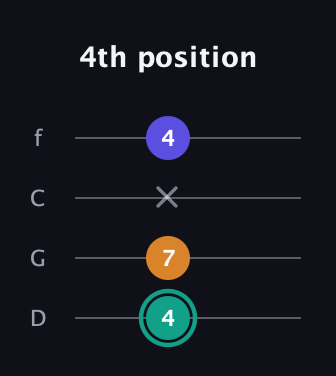 F♯ Minor Sharp 5th guitar tab — 4th position (4 7 x 4) in D Standard (DGCF)