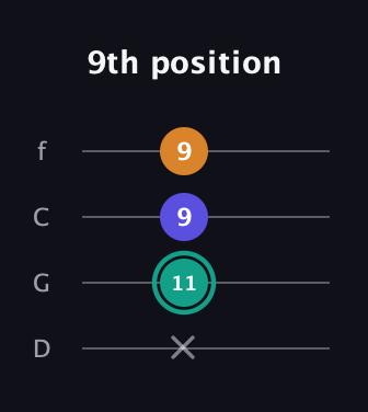 F♯ Minor Sharp 5th guitar tab — 9th position (x 11 9 9) in D Standard (DGCF)