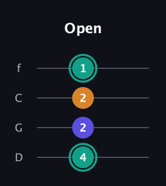 F♯ Minor Sharp 5th guitar tab — Open (4 2 2 1) in D Standard (DGCF)