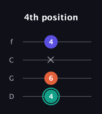 F♯ Minor Sharp 9th guitar tab — 4th position (4 6 x 4) in D Standard (DGCF)
