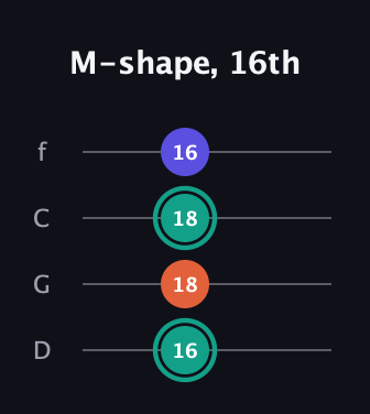 F♯ Minor Sharp 9th guitar tab — M-shape, 16th (16 18 18 16) in D Standard (DGCF)