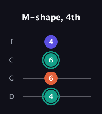 F♯ Minor Sharp 9th guitar tab — M-shape, 4th (4 6 6 4) in D Standard (DGCF)