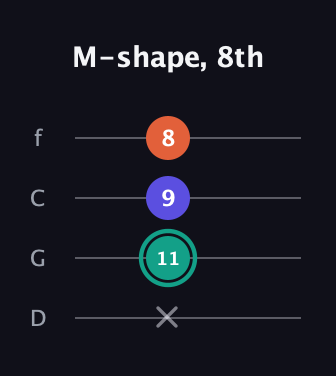 F♯ Minor Sharp 9th guitar tab — M-shape, 8th (x 11 9 8) in D Standard (DGCF)