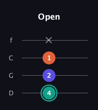 F♯ Minor Sharp 9th guitar tab — Open (4 2 1 x) in D Standard (DGCF)