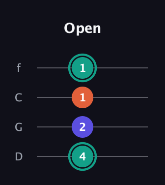 F♯ Minor Sharp 9th guitar tab — Open (4 2 1 1) in D Standard (DGCF)